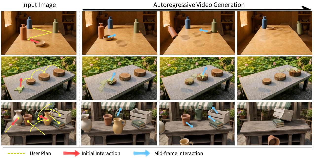 PhysStream steers a dish into vases, an origami frog across stumps, and objects across a market stall using initial and mid-generation interactions.